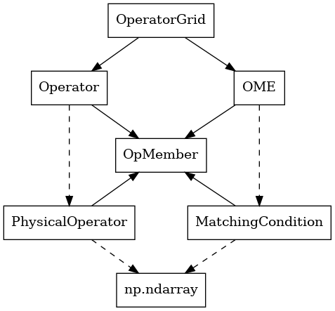 digraph G {
    bgcolor = transparent

    node [shape=box];
    OpMember [label="OpMember"];
    ndarray [label="np.ndarray"];
    MatchingCondition [label="MatchingCondition" ];
    PhysicalOperator [label="PhysicalOperator"];
    Operator [label="Operator" ];
    OME [label="OME" ];
    OperatorGrid [label="OperatorGrid"];

    OperatorGrid -> Operator;
    OperatorGrid -> OME;
    Operator -> PhysicalOperator [weight=100,style=dashed];
    PhysicalOperator -> ndarray [style=dashed];
    OME -> MatchingCondition [weight=100,style=dashed];
    MatchingCondition -> ndarray [style=dashed];
    Operator -> OpMember;
    OpMember -> PhysicalOperator [dir=back];
    OME -> OpMember;
    OpMember -> MatchingCondition [dir=back];

    OperatorGrid -> OpMember -> ndarray [style=invis];
}