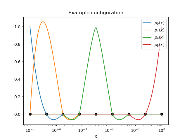../_images/interpolation-polynomials.png