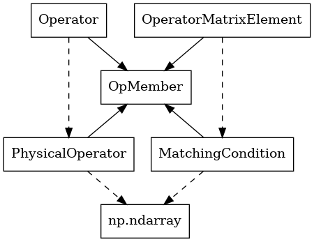 digraph G {
    bgcolor = transparent

    node [shape=box];
    OpMember [label="OpMember"];
    ndarray [label="np.ndarray"];
    MatchingCondition [label="MatchingCondition" ];
    PhysicalOperator [label="PhysicalOperator"];
    Operator [label="Operator" ];
    OME [label="OperatorMatrixElement" ];

    Operator -> PhysicalOperator [weight=100,style=dashed];
    PhysicalOperator -> ndarray [style=dashed];
    OME -> MatchingCondition [weight=100,style=dashed];
    MatchingCondition -> ndarray [style=dashed];
    Operator -> OpMember;
    OpMember -> PhysicalOperator [dir=back];
    OME -> OpMember;
    OpMember -> MatchingCondition [dir=back];
}